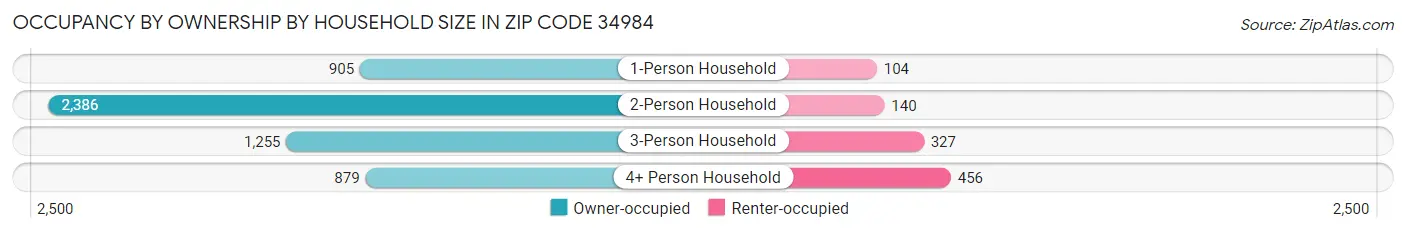 Occupancy by Ownership by Household Size in Zip Code 34984