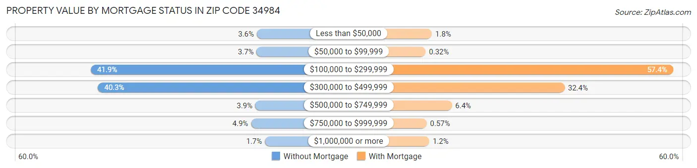 Property Value by Mortgage Status in Zip Code 34984