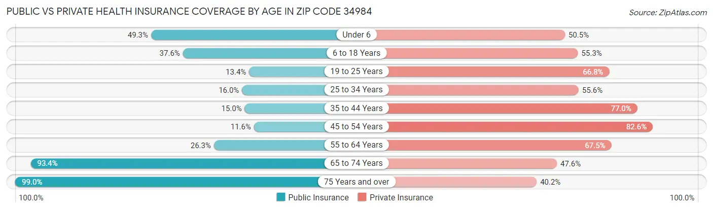 Public vs Private Health Insurance Coverage by Age in Zip Code 34984