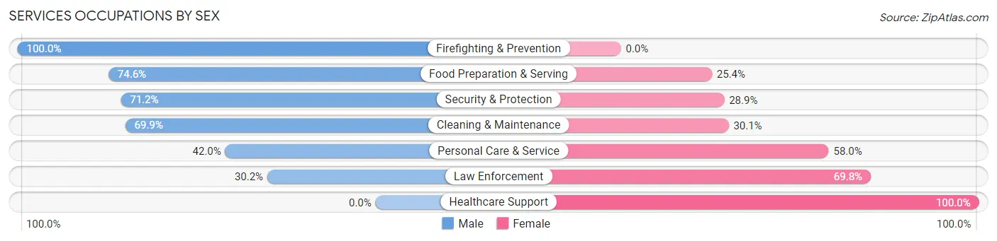 Services Occupations by Sex in Zip Code 34984