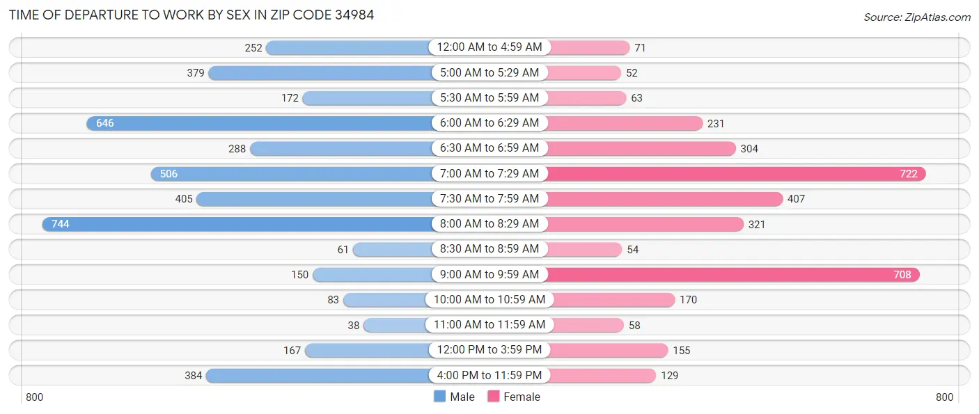 Time of Departure to Work by Sex in Zip Code 34984
