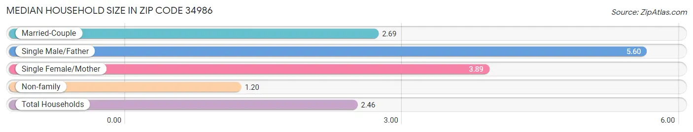 Median Household Size in Zip Code 34986