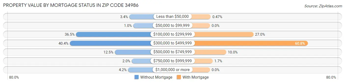 Property Value by Mortgage Status in Zip Code 34986