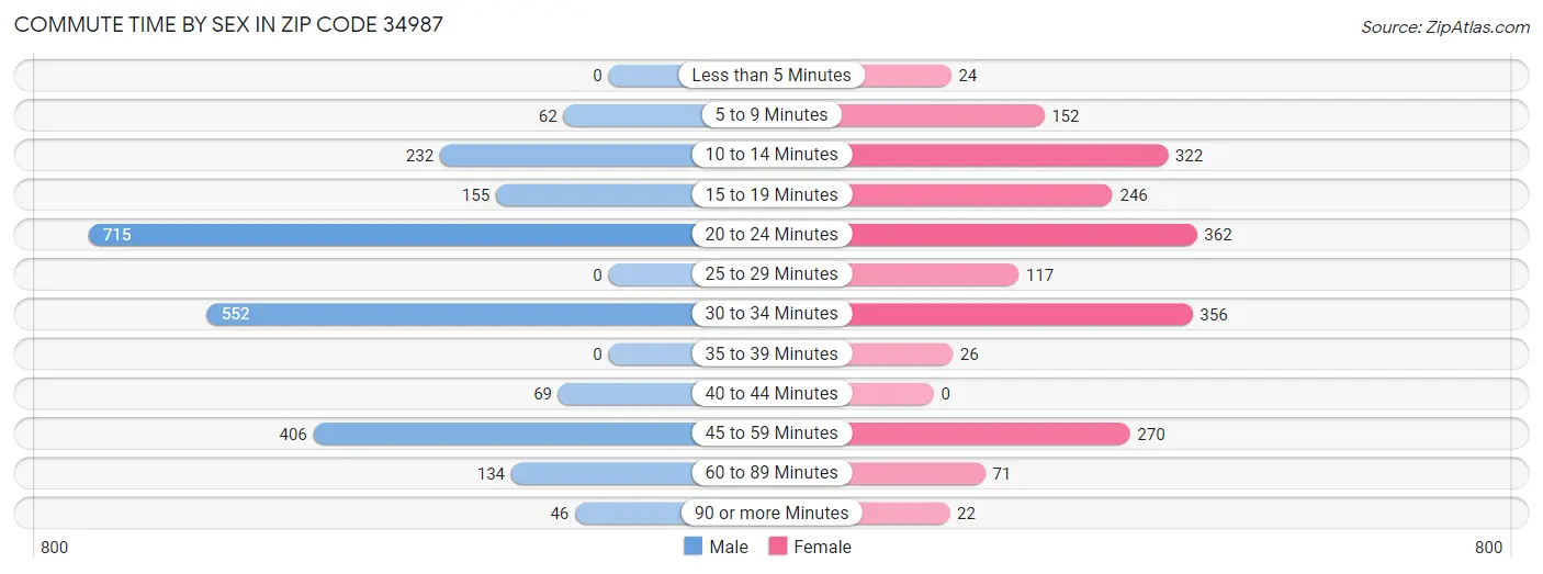 Commute Time by Sex in Zip Code 34987