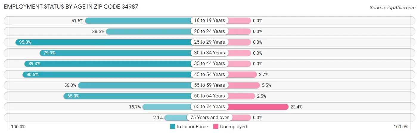 Employment Status by Age in Zip Code 34987