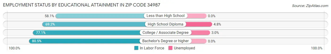 Employment Status by Educational Attainment in Zip Code 34987