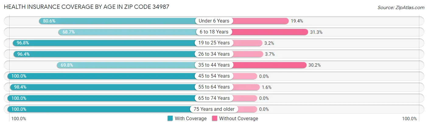 Health Insurance Coverage by Age in Zip Code 34987