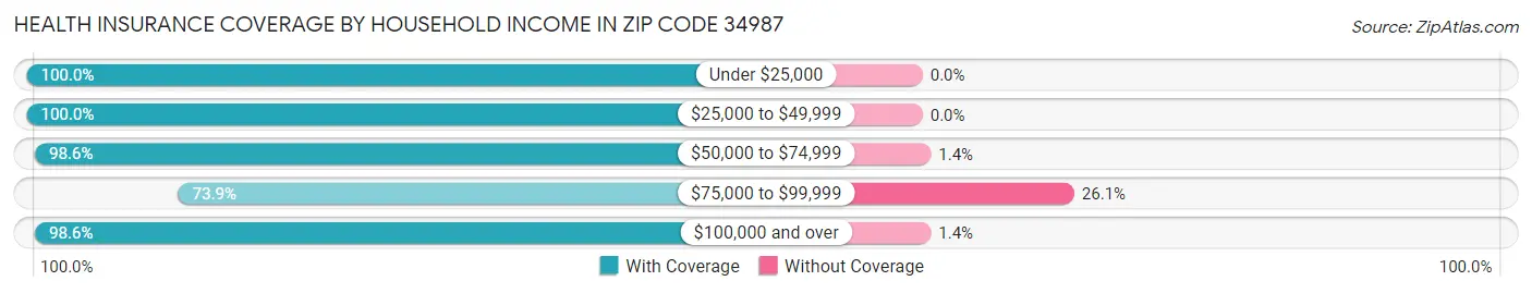 Health Insurance Coverage by Household Income in Zip Code 34987