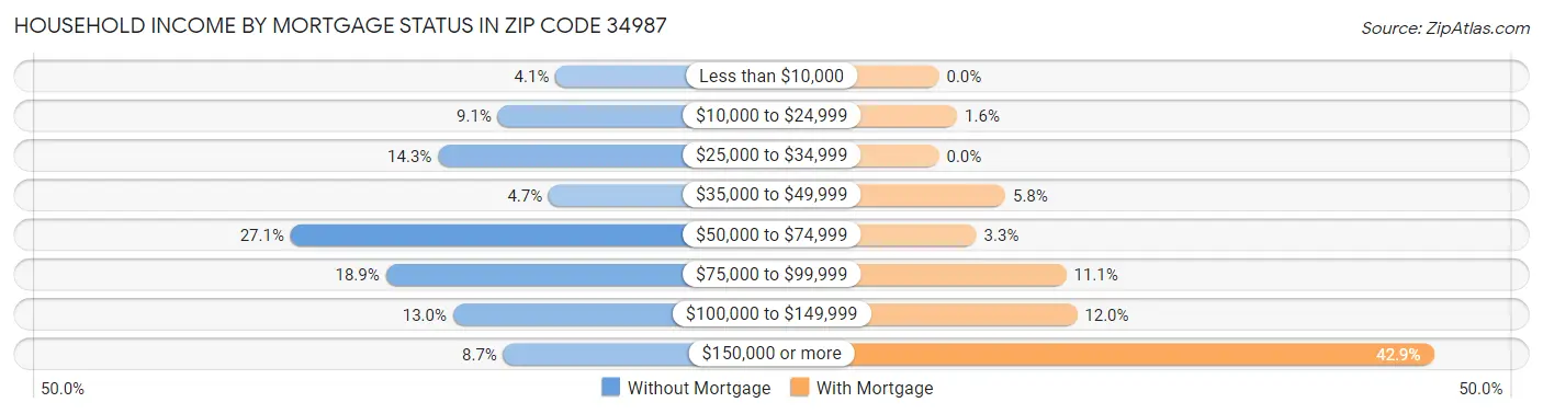 Household Income by Mortgage Status in Zip Code 34987