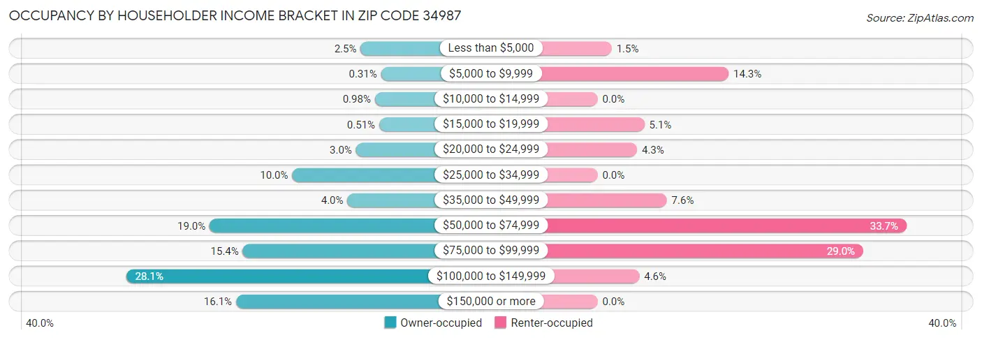 Occupancy by Householder Income Bracket in Zip Code 34987