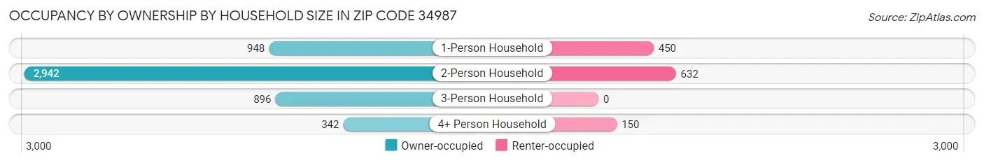 Occupancy by Ownership by Household Size in Zip Code 34987