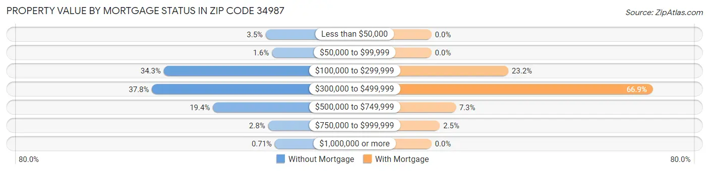 Property Value by Mortgage Status in Zip Code 34987