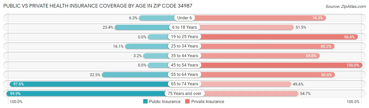 Public vs Private Health Insurance Coverage by Age in Zip Code 34987