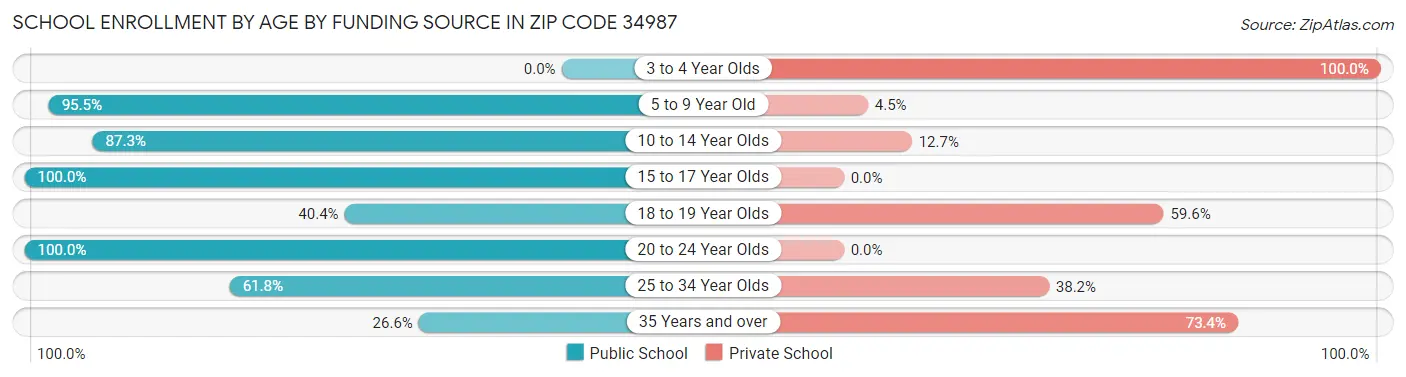 School Enrollment by Age by Funding Source in Zip Code 34987