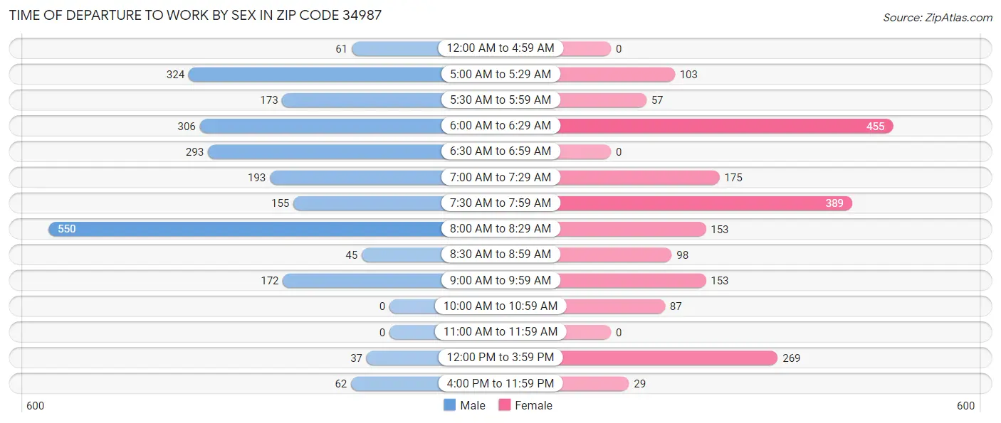Time of Departure to Work by Sex in Zip Code 34987