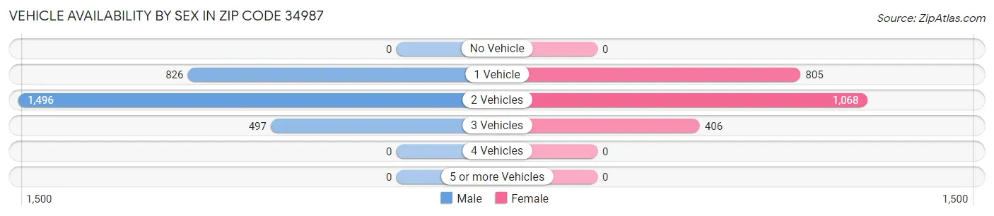 Vehicle Availability by Sex in Zip Code 34987