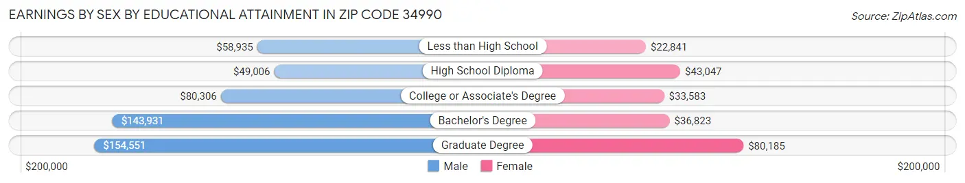 Earnings by Sex by Educational Attainment in Zip Code 34990