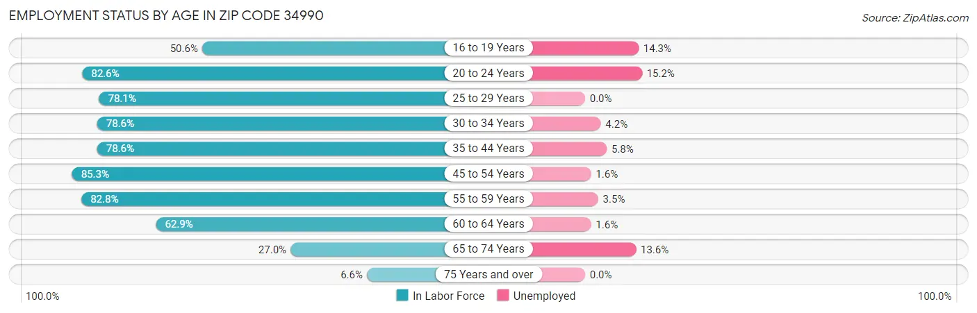 Employment Status by Age in Zip Code 34990