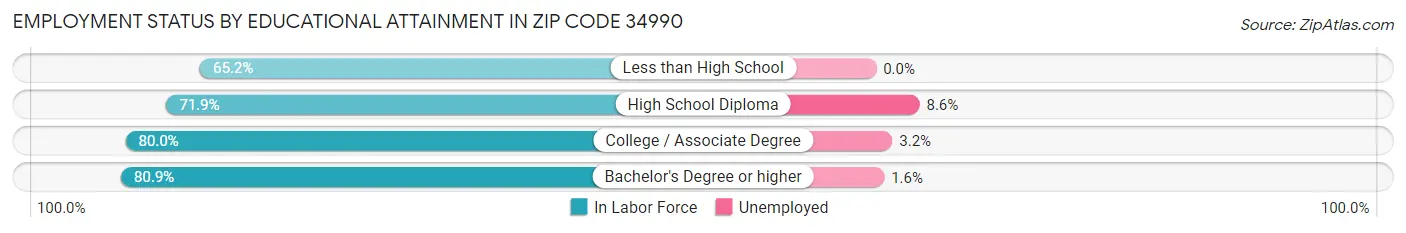 Employment Status by Educational Attainment in Zip Code 34990