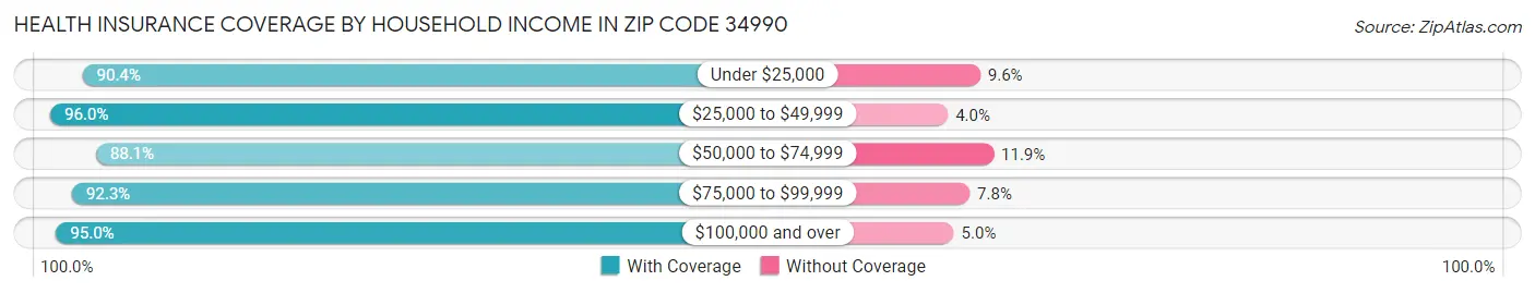 Health Insurance Coverage by Household Income in Zip Code 34990