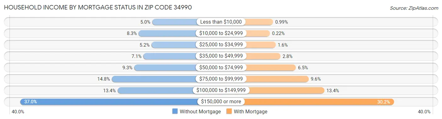 Household Income by Mortgage Status in Zip Code 34990