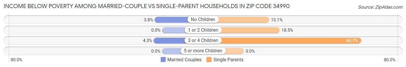 Income Below Poverty Among Married-Couple vs Single-Parent Households in Zip Code 34990