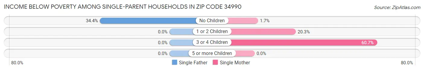 Income Below Poverty Among Single-Parent Households in Zip Code 34990