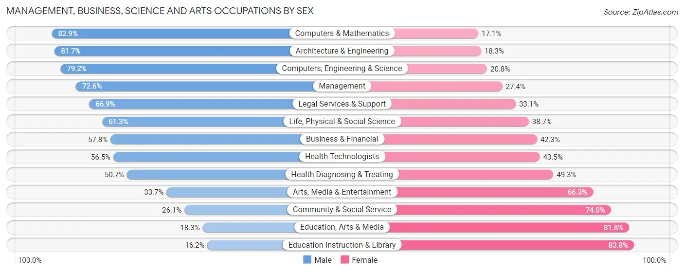 Management, Business, Science and Arts Occupations by Sex in Zip Code 34990