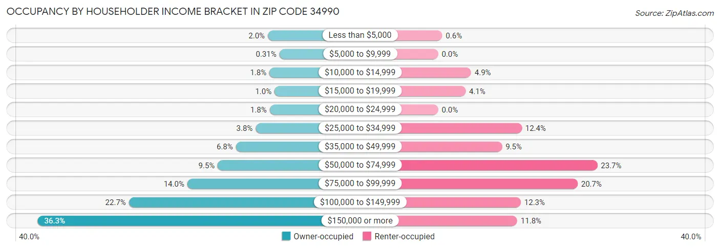 Occupancy by Householder Income Bracket in Zip Code 34990