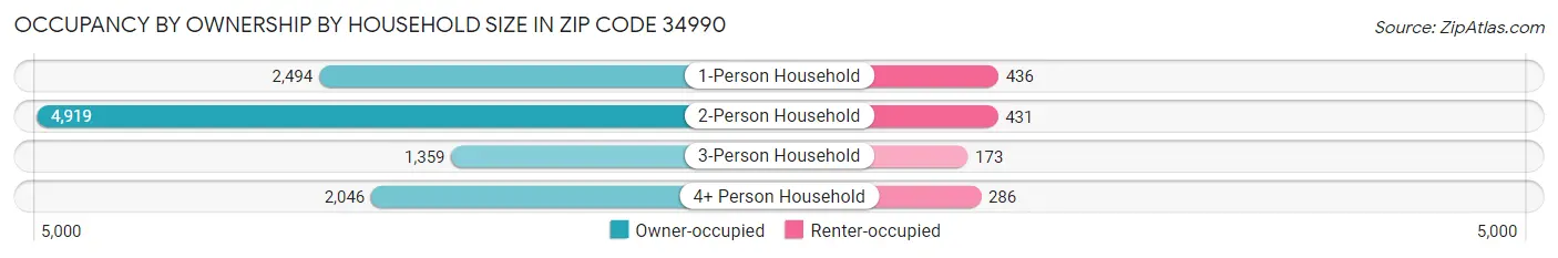 Occupancy by Ownership by Household Size in Zip Code 34990
