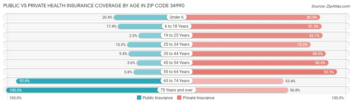 Public vs Private Health Insurance Coverage by Age in Zip Code 34990