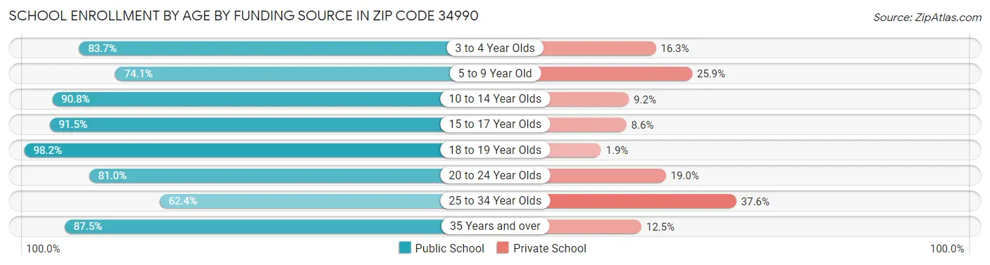 School Enrollment by Age by Funding Source in Zip Code 34990