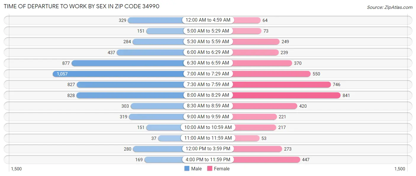 Time of Departure to Work by Sex in Zip Code 34990