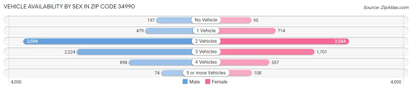 Vehicle Availability by Sex in Zip Code 34990