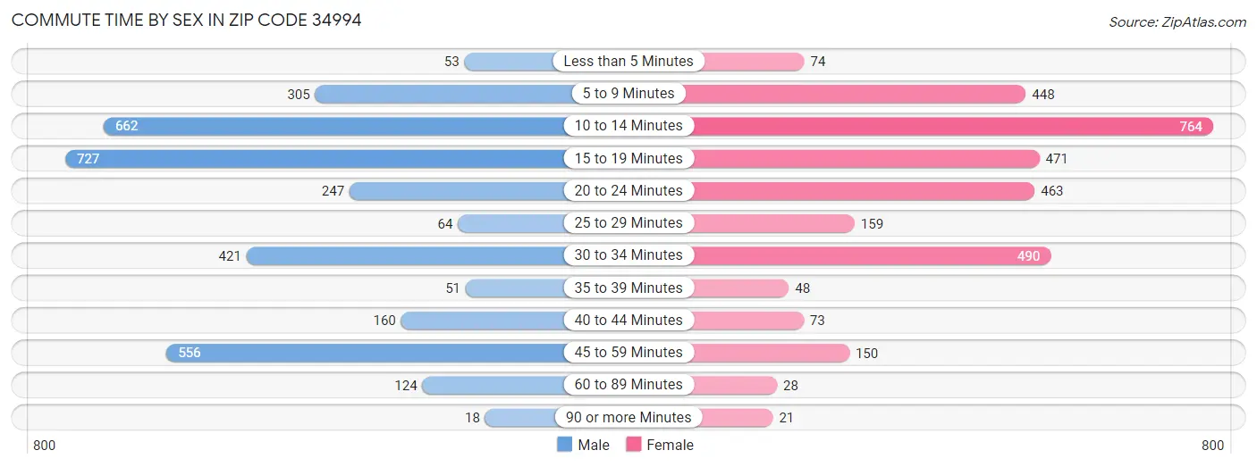 Commute Time by Sex in Zip Code 34994