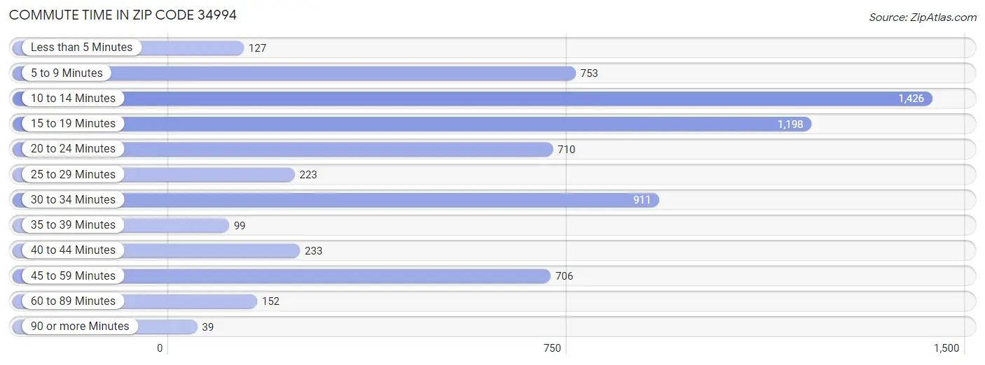 Commute Time in Zip Code 34994