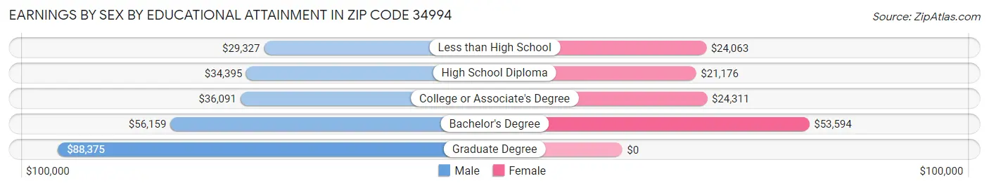 Earnings by Sex by Educational Attainment in Zip Code 34994