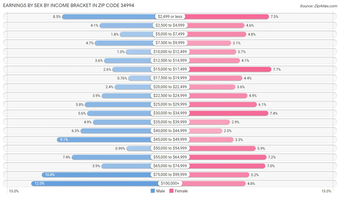 Earnings by Sex by Income Bracket in Zip Code 34994