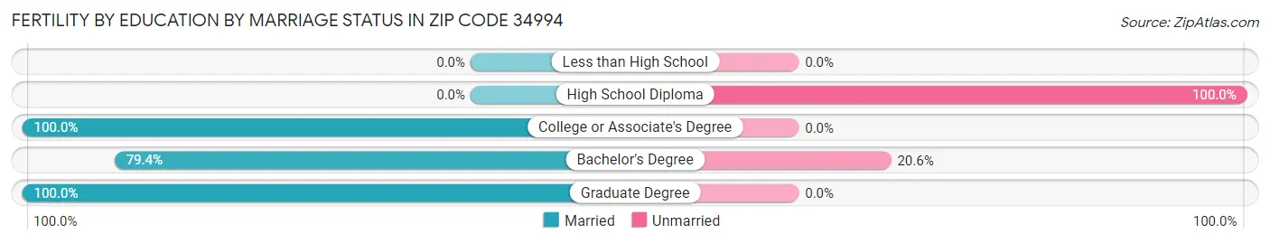 Female Fertility by Education by Marriage Status in Zip Code 34994