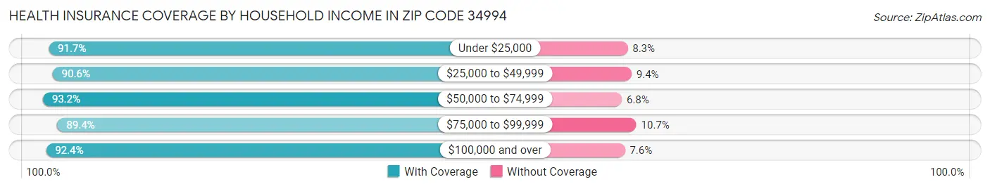 Health Insurance Coverage by Household Income in Zip Code 34994