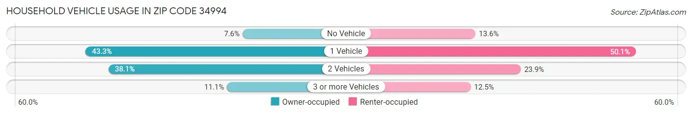 Household Vehicle Usage in Zip Code 34994