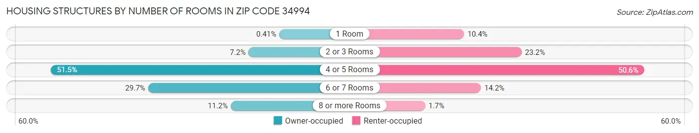 Housing Structures by Number of Rooms in Zip Code 34994