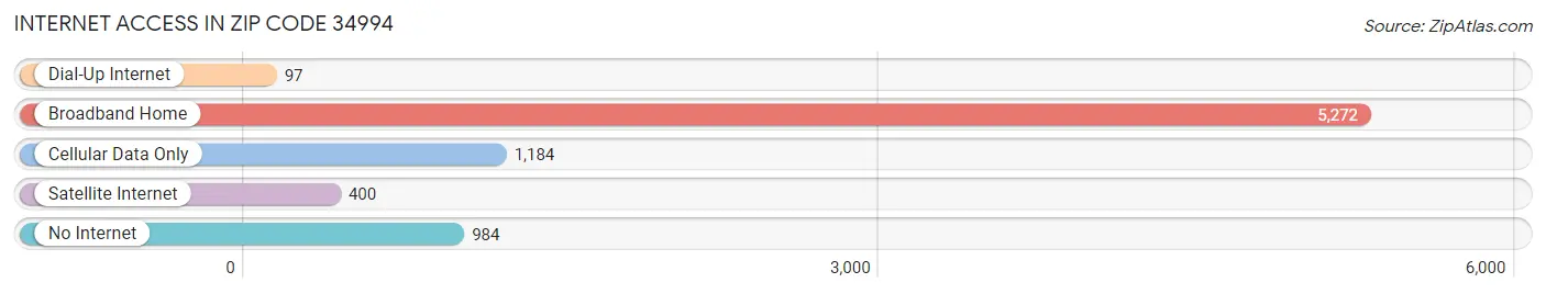 Internet Access in Zip Code 34994