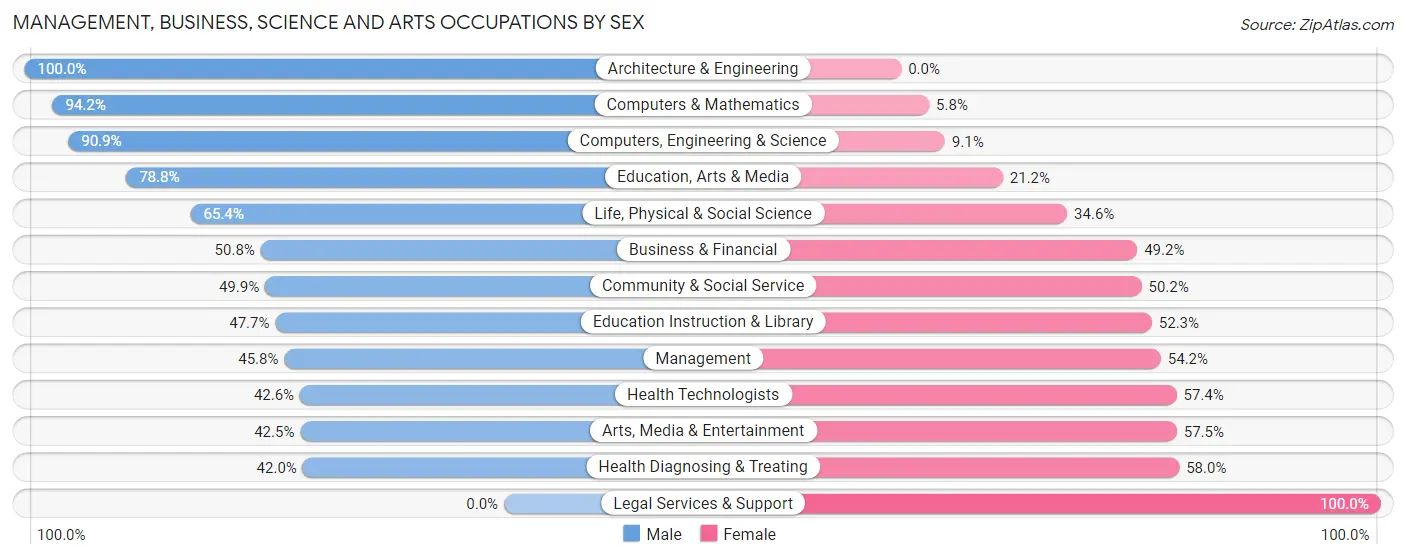 Management, Business, Science and Arts Occupations by Sex in Zip Code 34994