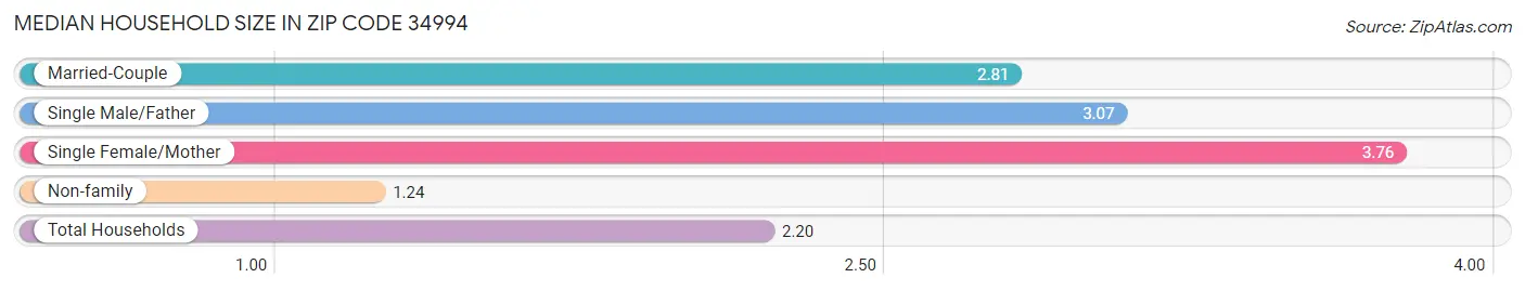 Median Household Size in Zip Code 34994