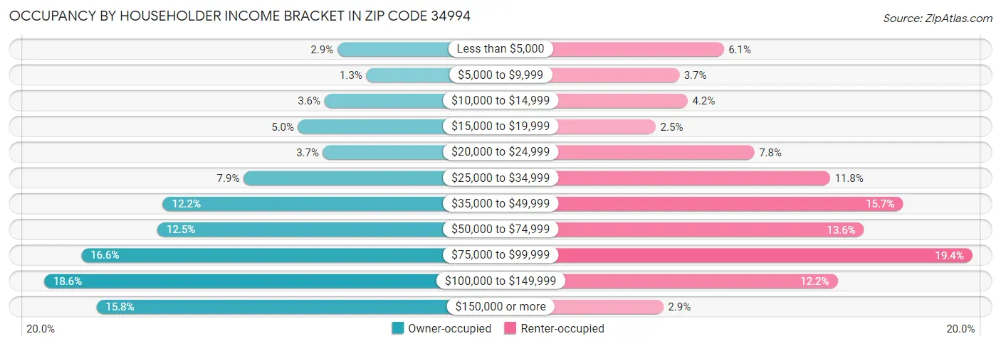Occupancy by Householder Income Bracket in Zip Code 34994