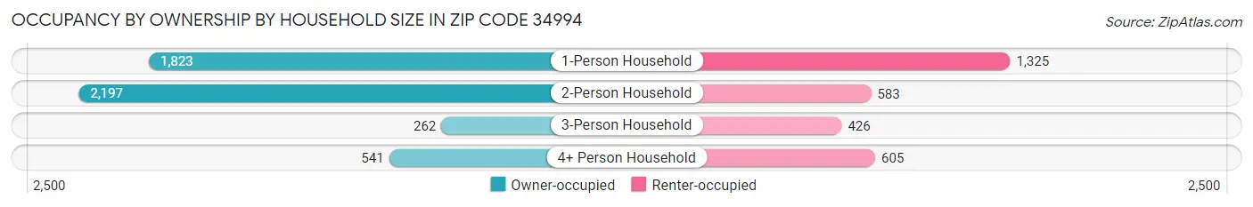 Occupancy by Ownership by Household Size in Zip Code 34994