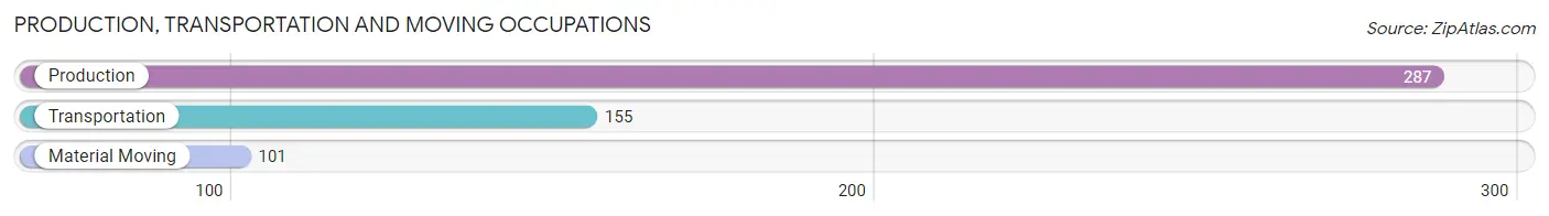 Production, Transportation and Moving Occupations in Zip Code 34994