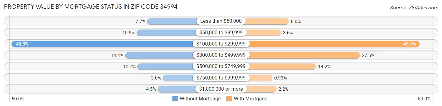 Property Value by Mortgage Status in Zip Code 34994