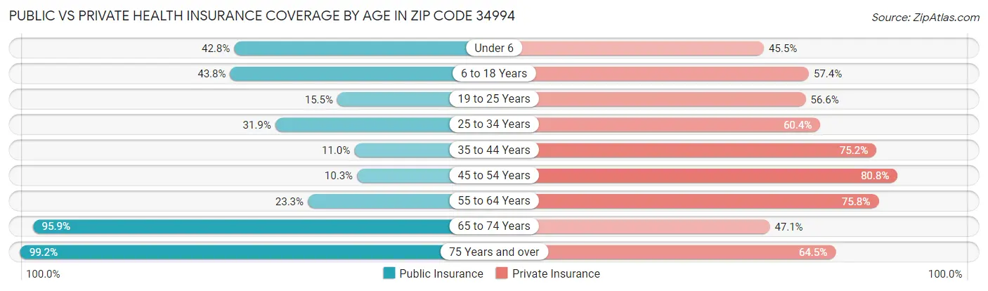 Public vs Private Health Insurance Coverage by Age in Zip Code 34994